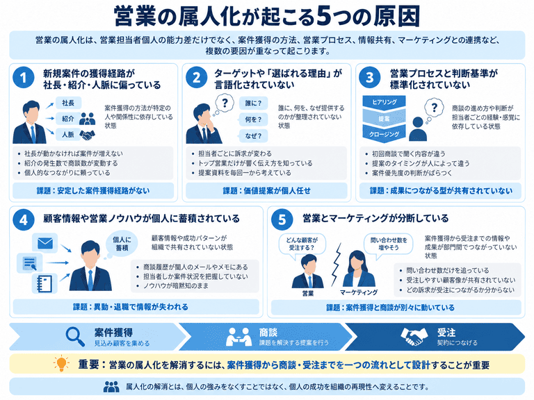 営業の属人化が起こる5つの原因