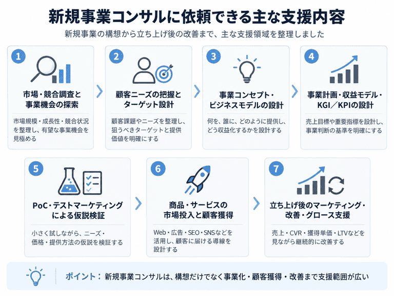 新規事業コンサルに依頼できる主な支援内容