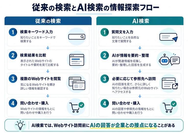 従来の検索とAI検索の情報探索フロー