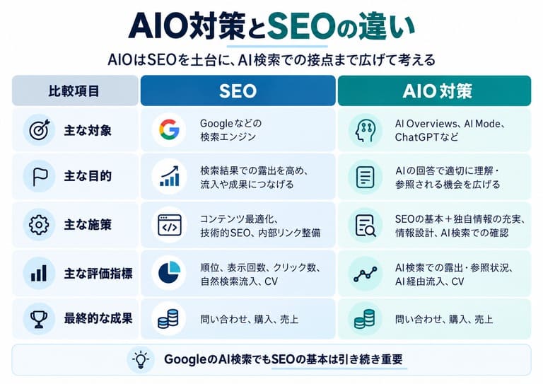 AIO対策とSEOの違い