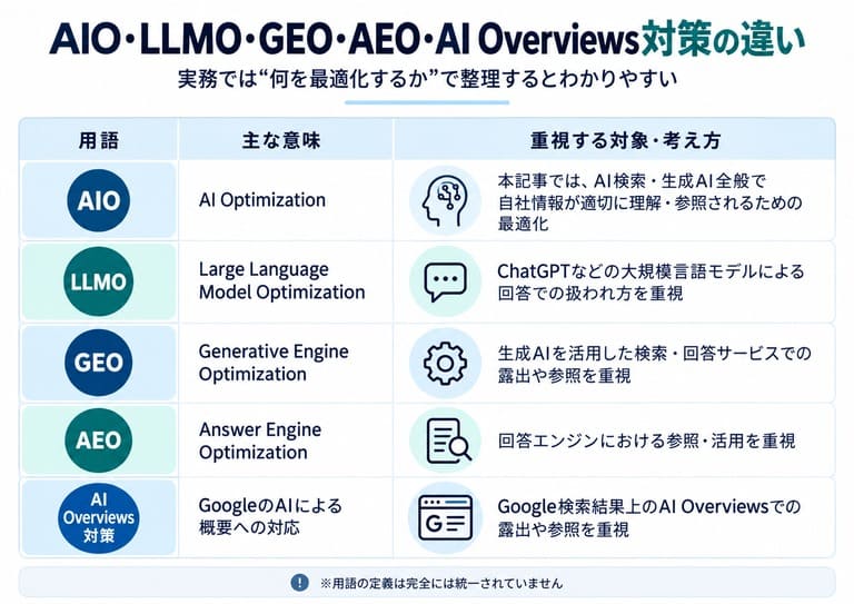 AIO・LLMO・GEO・AEO・AI Overviews対策の違い