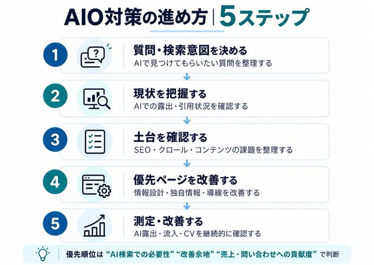 AIO対策の進め方｜5ステップ