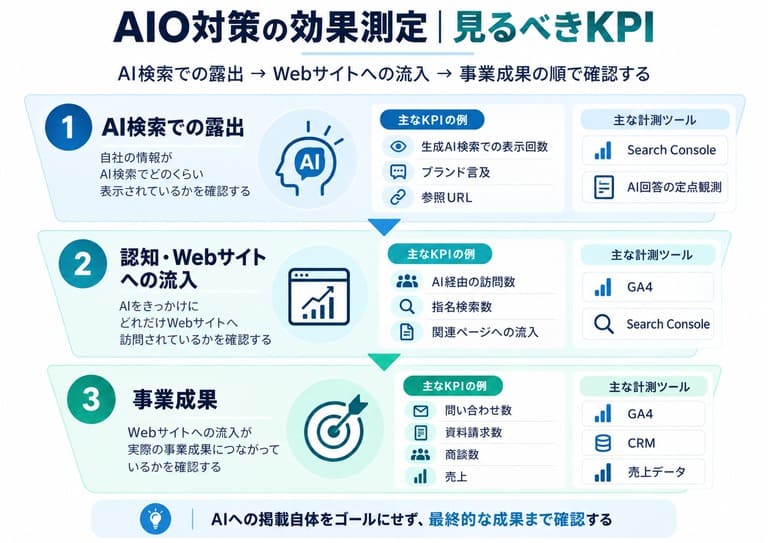 AIO対策の効果測定｜見るべきKPI