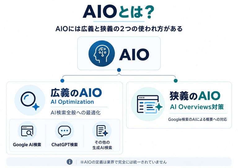 AIOには「AI Optimization」と「AI Overviews対策」の2つの使われ方がある